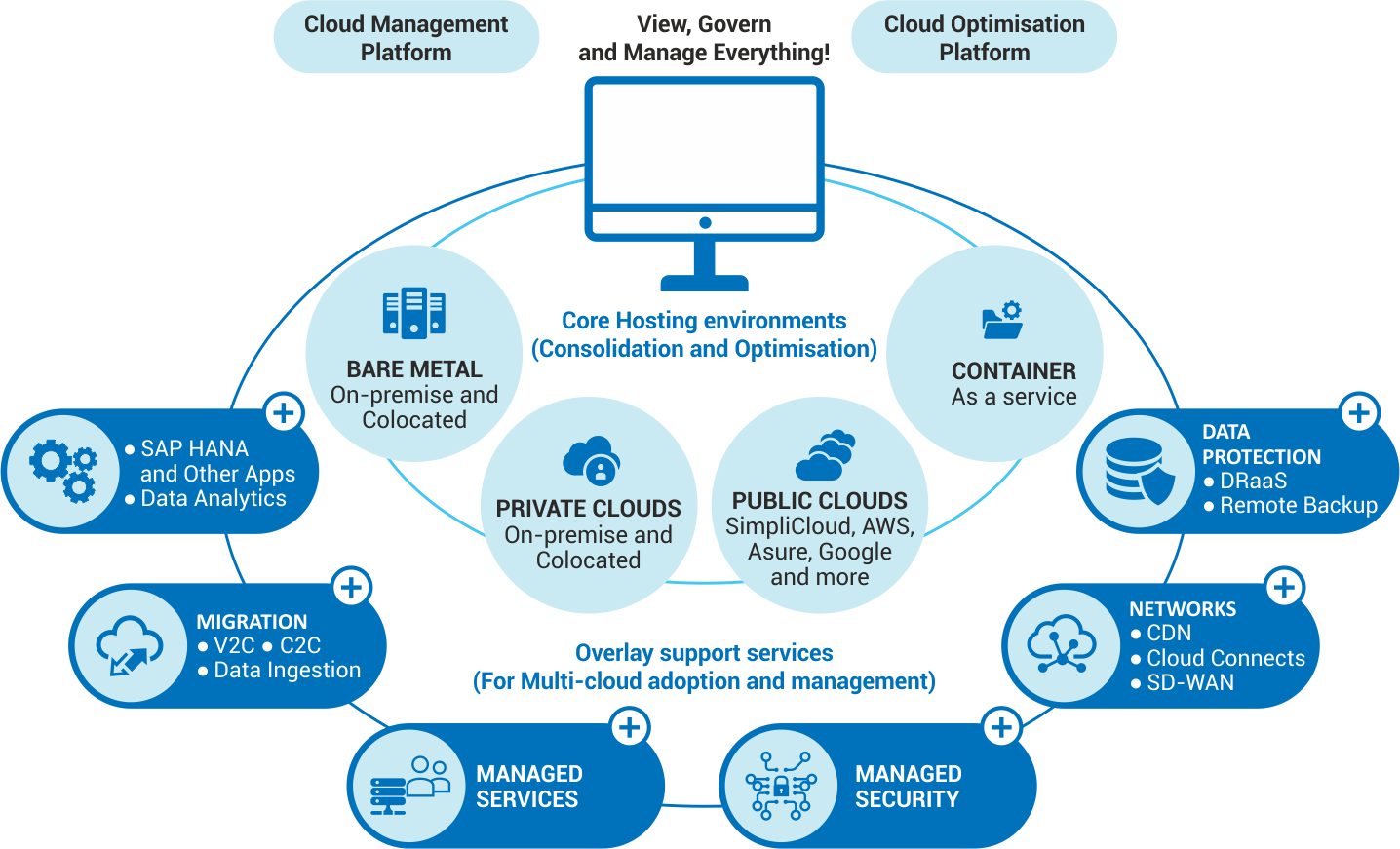 Multi cloud managed services